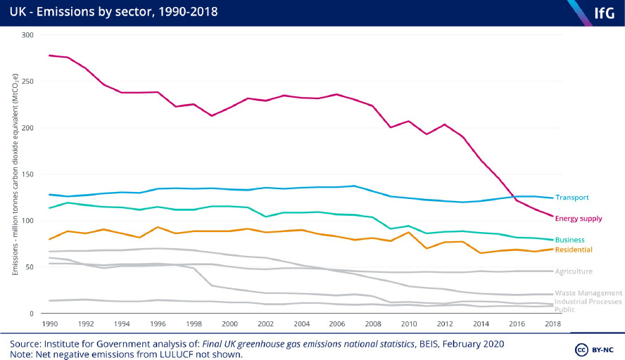UK emissions by sector